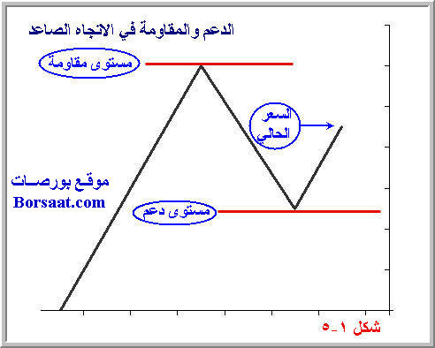 دروس التحليل الفني *الدرس السادس : الدعم والمقاومة Support and Resistance * 1-5