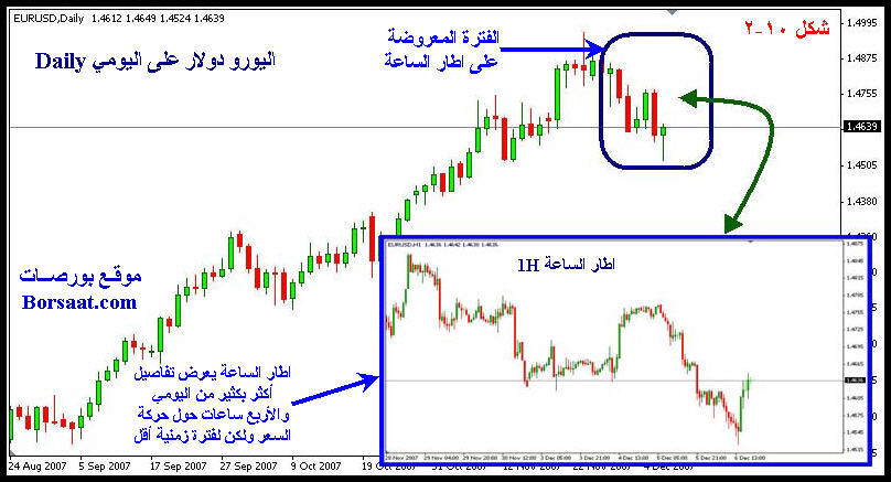 دروس التحليل الفني *الدرس الثالث : الاطار الزمني للرسم البياني Time Frame* 10-2