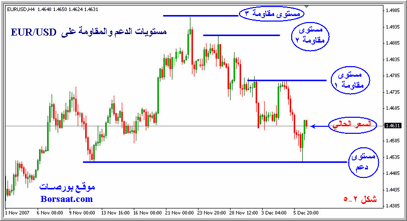 دروس التحليل الفني *الدرس السادس : الدعم والمقاومة Support and Resistance * 2-5