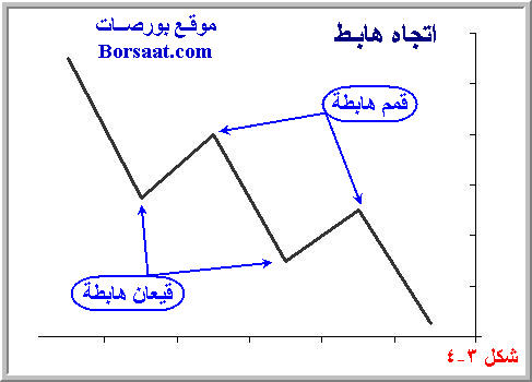 دروس التحليل الفني*الدرس الرابع : اتـجــاه السـعــر أو السوق Trend * 3-4