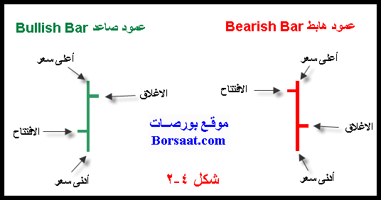 دروس التحليل الفني *الدرس الثاني : تكـويــن الـرســم الـبـيـانــي Chart* 4-2