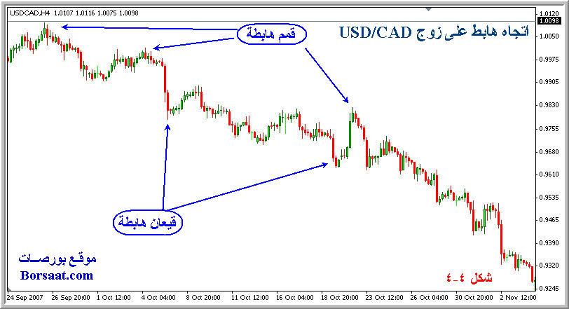 دروس التحليل الفني*الدرس الرابع : اتـجــاه السـعــر أو السوق Trend * 4-4