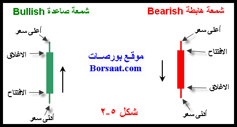 دروس التحليل الفني *الدرس الثاني : تكـويــن الـرســم الـبـيـانــي Chart* 5-2