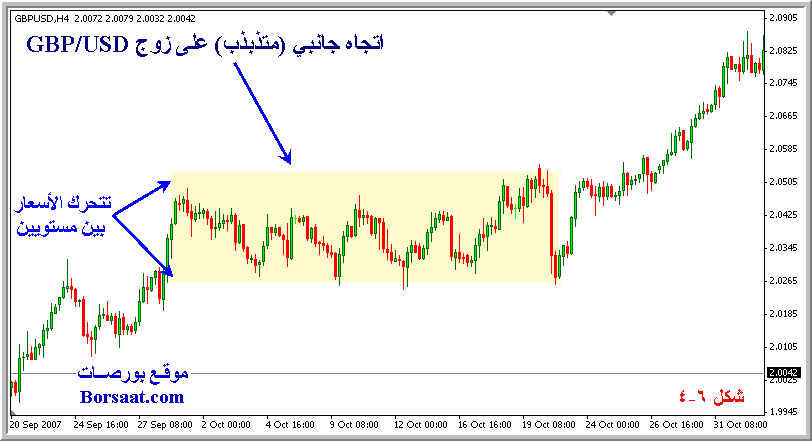 دروس التحليل الفني*الدرس الرابع : اتـجــاه السـعــر أو السوق Trend * 6-4