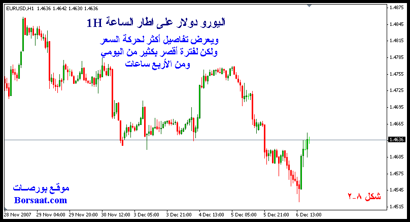 دروس التحليل الفني *الدرس الثالث : الاطار الزمني للرسم البياني Time Frame* 8-2