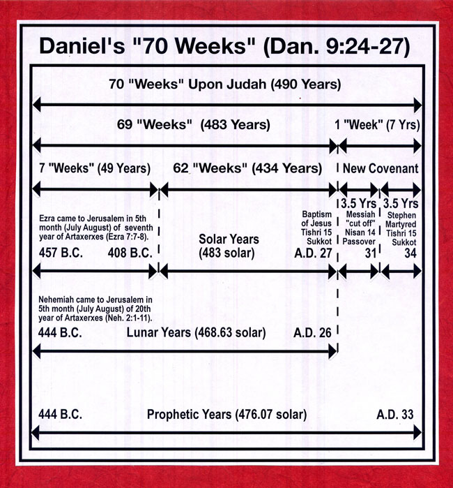 "The time is fulfilled." (Mark 1:15) - Page 3 70%20Weeks%20Chart060