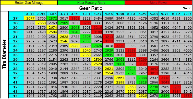 Different tires sizes and rear ratio's on a AWD GearRatiochart