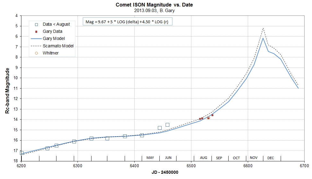 Comète ISON C/2012 S1 ISON%20model%20data%20fit%20v3903c