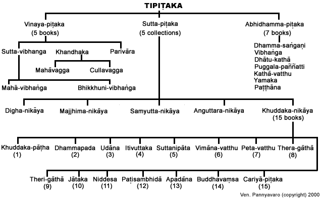 The Dhammapada Online Tipitaka_chart
