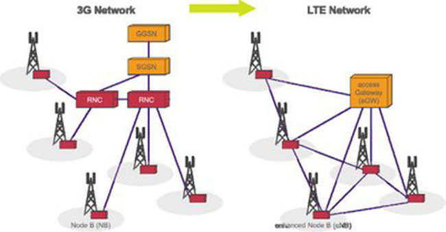 شرح الجيل الرابع LTE 3g_to_lte1