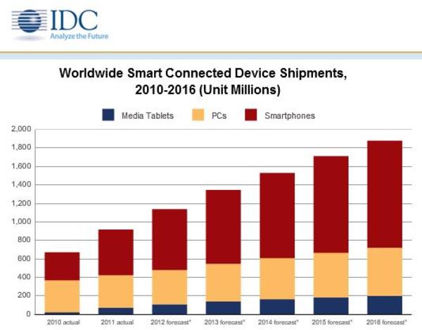 الاخبار التقنية اليوم  Idc-android-2012