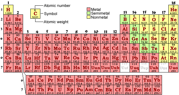 الجدول الدوري Periodic