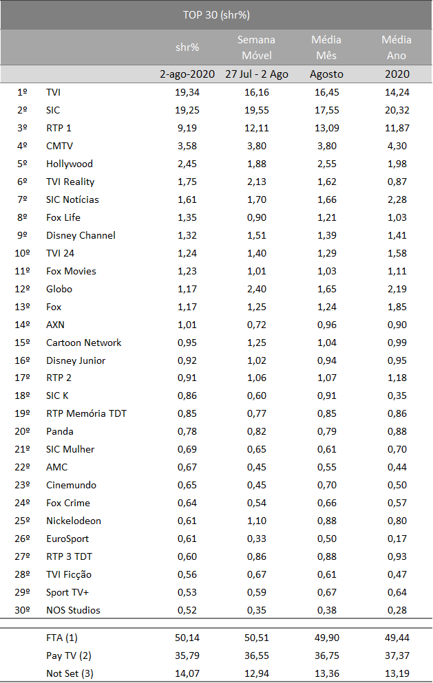 Audiências Domingo 2-8-2020 - Página 2 1596452787866