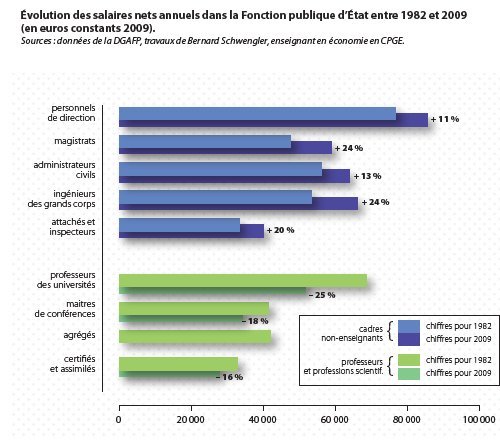 Blanquer : il faut augmenter les salaires des enseignants  - Page 2 1109195