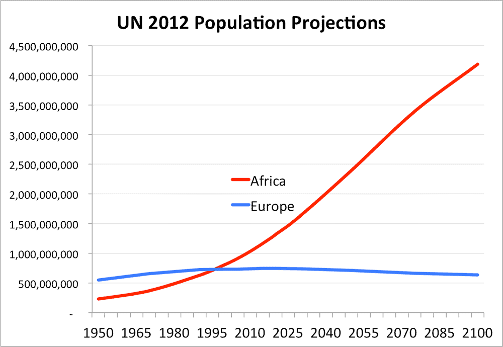 estatura media en EEUU PERMANECE ESTABLE EN 175 CM Un-africa-population-projections-steve-sailer-2-1000w