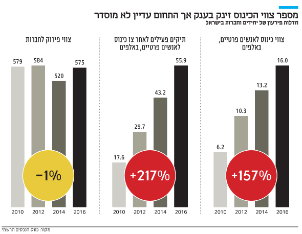 חוק חדלות פירעון המהפכני של שקד גובש בלי אף נתון מספרי 1NL