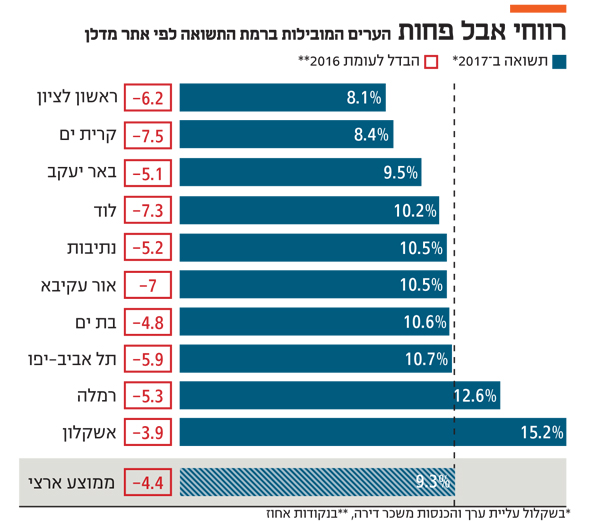  איזו עיר הניבה את התשואה הגבוהה ביותר לבעלי הדירות ב-2017? 20