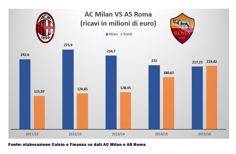 The 2016/2017 Calcio Saga - Page 38 Fatturati-squadre-serie-a-confronto-ac-milan-as-roma