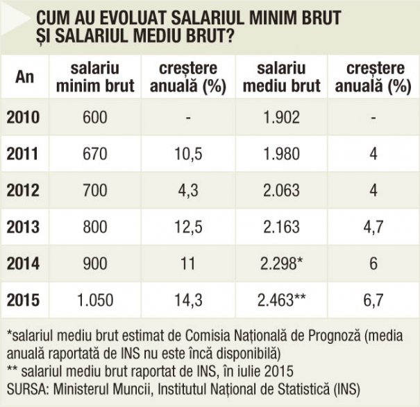 Tineri frumosi si liberi  au luat ţeapă si Romania odata cu ei  Tabel-evolutie-salariu