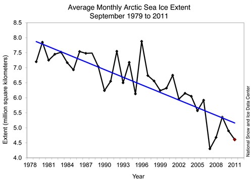 Gorriarán vs cambio climático - Página 6 20111004_nsidc_sept_arctic_sea_ice_extent_499x355
