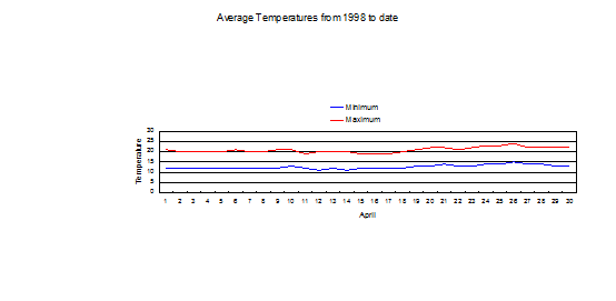 Average April temperatures from 1998 to date Apr