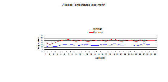 Average April temperatures from 1998 to date Apr_cur