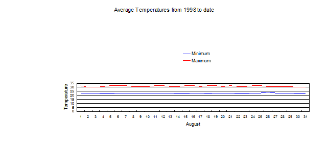 Average August temperatures from 1998 to date Aug