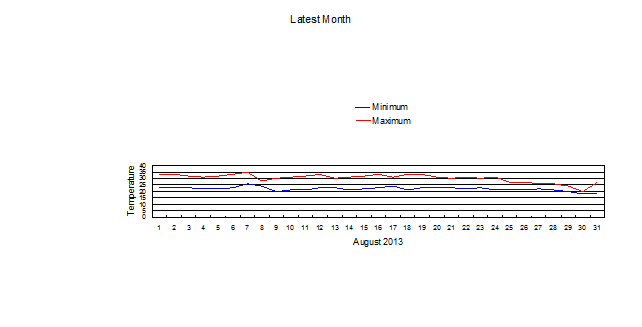 Average August temperatures from 1998 to date Aug_cur