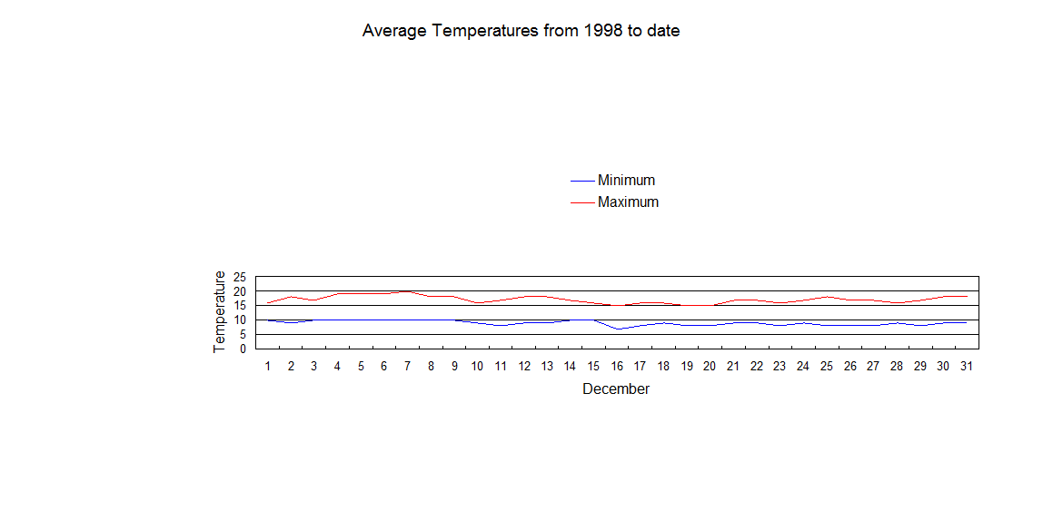 Average December temperatures from 1998 to date Dec