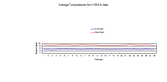 Average February temperatures from 1998 to date Feb