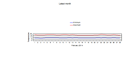 Average February temperatures from 1998 to date Feb_cur