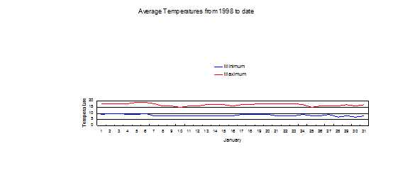 Average January temperatures from 1998 to date Jan