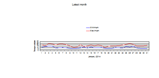 Average January temperatures from 1998 to date Jan_cur