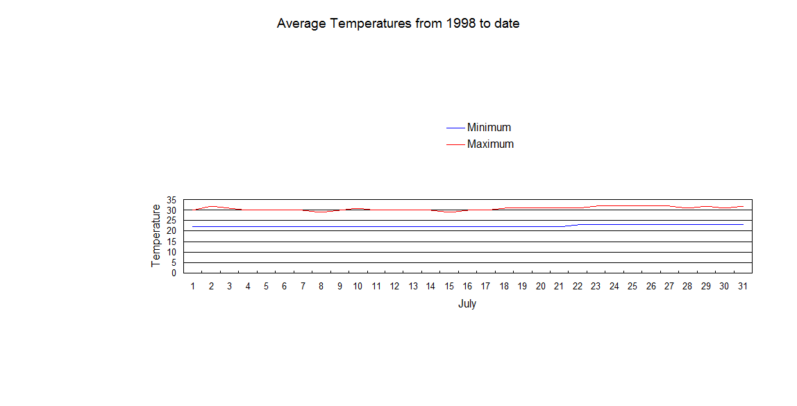 Average July temperatures from 1998 to date Jul