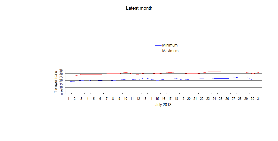 Average July temperatures from 1998 to date Jul_cur