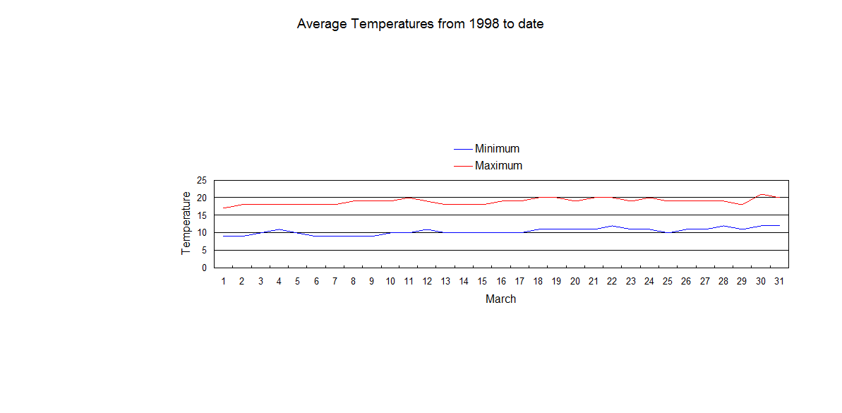 Average March temperatures from 1998 to date Mar