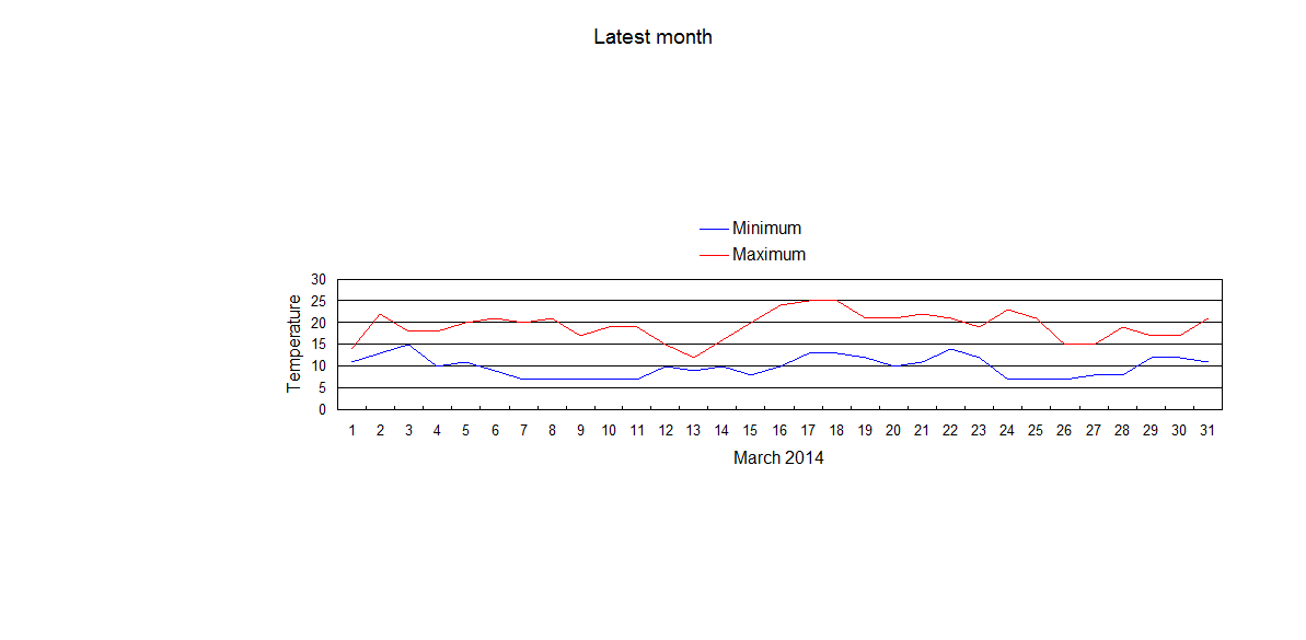 Average March temperatures from 1998 to date Mar_cur