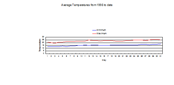 Average May temperatures from 1998 to date May