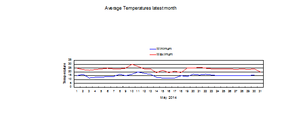 Average May temperatures from 1998 to date May_cur