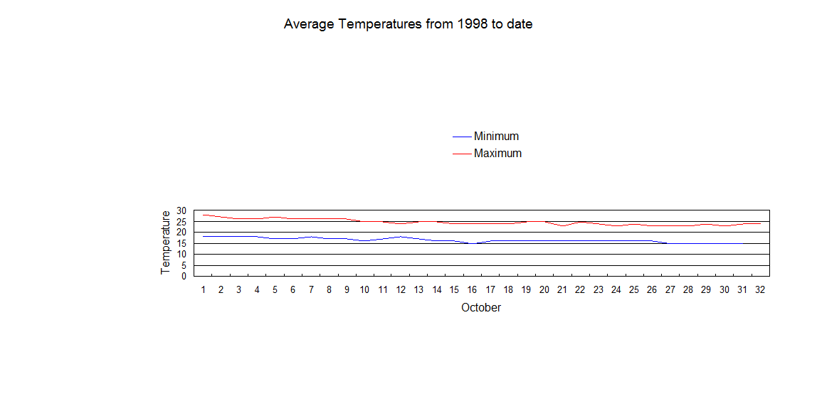 Average October temperatures from 1998 to date Oct