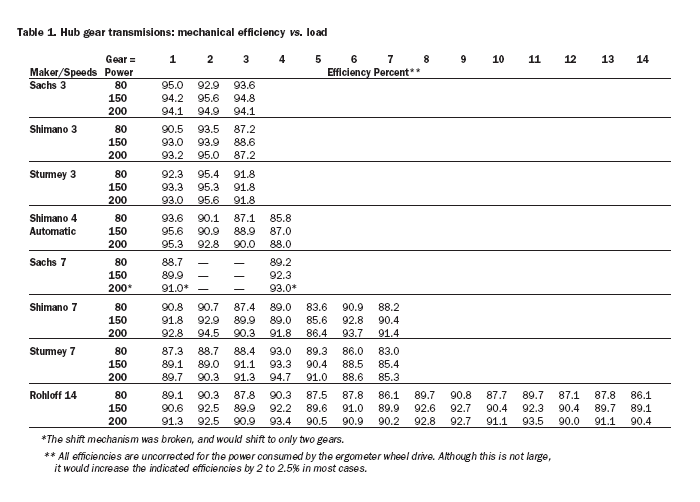 Important : Efficacité des différentes transmissions 070116011710286820