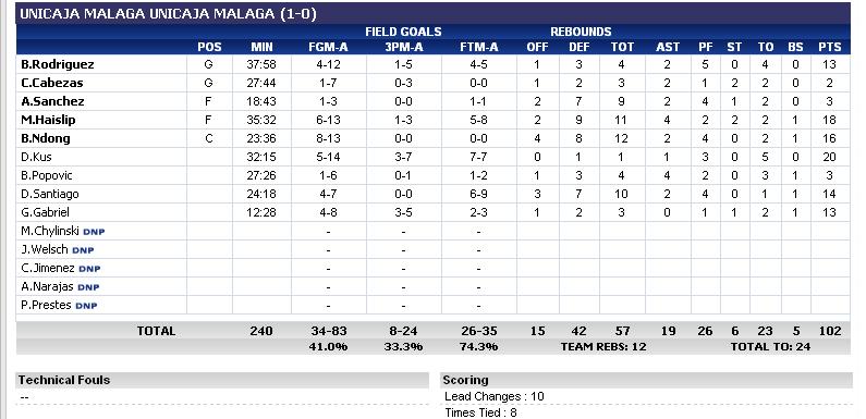 Memphis tombe : Memphis Grizzlies 99 - 102 Malaga (09/10/07) 0710100346111373372