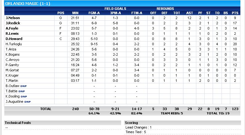 Charlotte Bobcats 99 - 123 Orlando Magic (10/10/07) 0710110505421379016