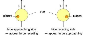 Rossiter-McLaughlin effect Rossiter_effectedited