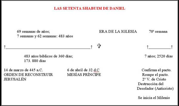 LAS SETENTA SEMANAS DE DANIEL (Estudio bíblico) Cuadro_daniel