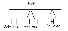 Elabora tu genograma Otros_hijos