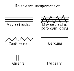 Elabora tu genograma Relaciones