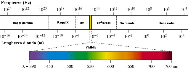 Il valore della vita Spettro_elettromagnetico