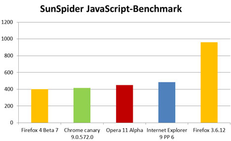 Test sonuçları ve indirme bağlantısı burada [ Firefox 4 Beta 7 ] 20101111030615