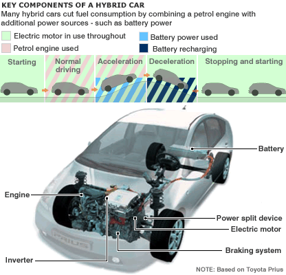 سيارات الهايبرد Working-of-Hybrid-Cars